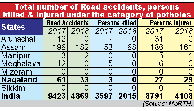 Pothole related road accidents 