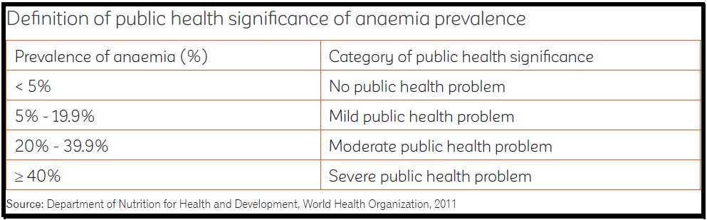 Aneamia prevalence rate among pre-schoolers and adolescents