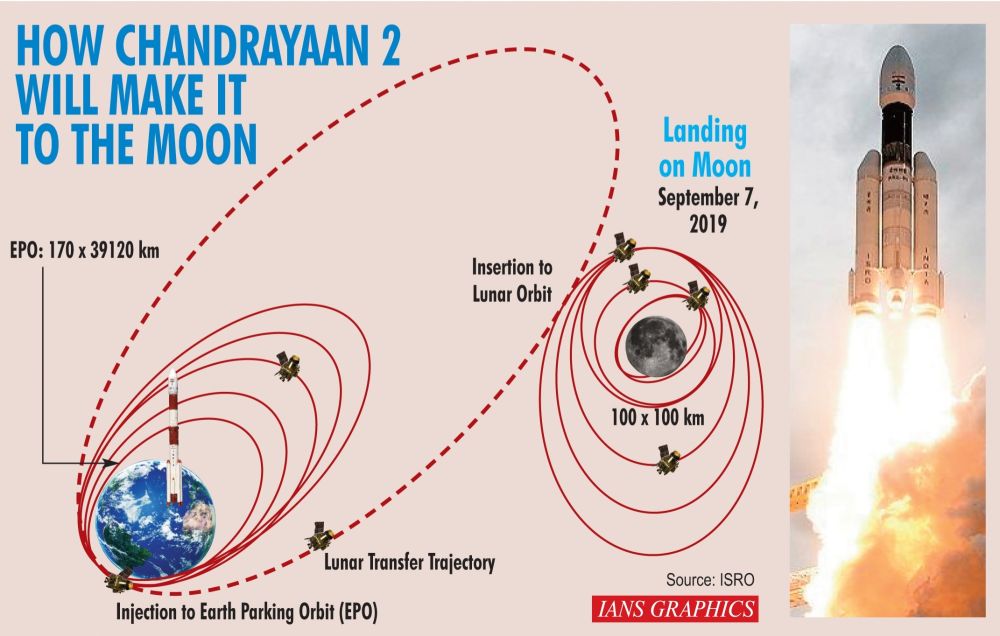 How Chandrayaan-2 will make it to the moon. (IANS Infographics)