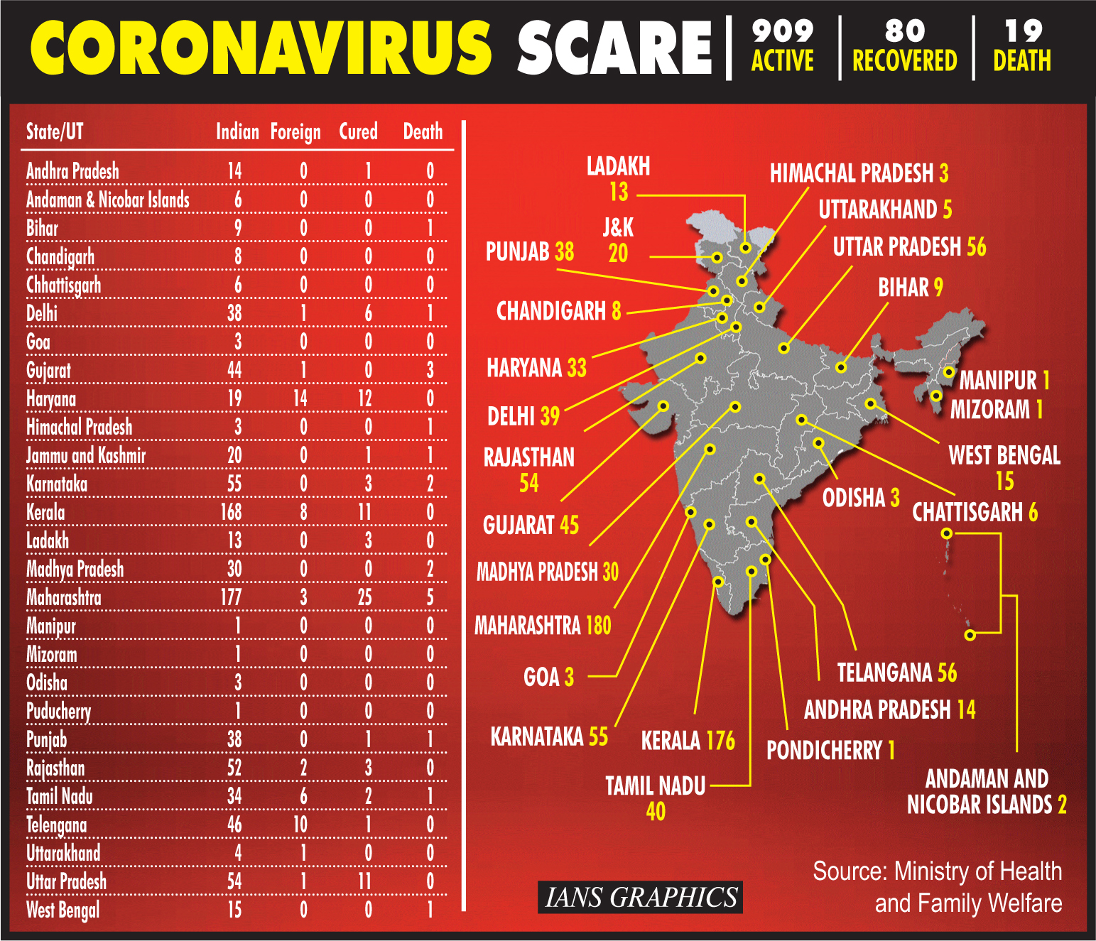 COVID-19: India's total corona count reaches 909