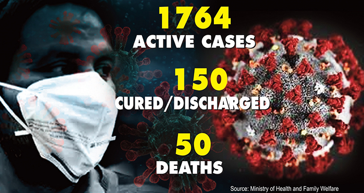 Coronavirus: Tally reaches over 1900 in India, 50 deaths