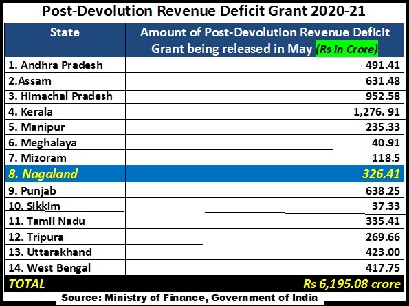 Centre releases over Rs 6000 crore to 14 states; Rs 326.41 cr for Nagaland