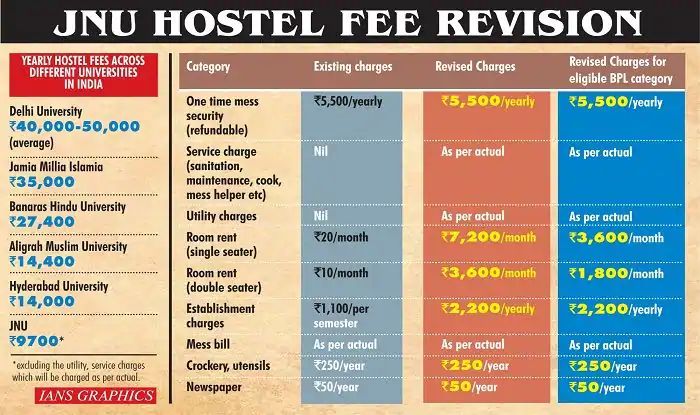 Despite massive fee hike, JNU still has cheapest hostels
