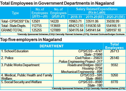 Nagaland: 1,27,889 employees under State Govt payroll & increasing 