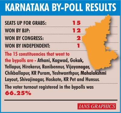 K'taka victory boosts BJP morale amid Jharkhand polls