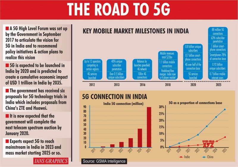 Indian masses have to wait 5-6 years for a true 5G experience