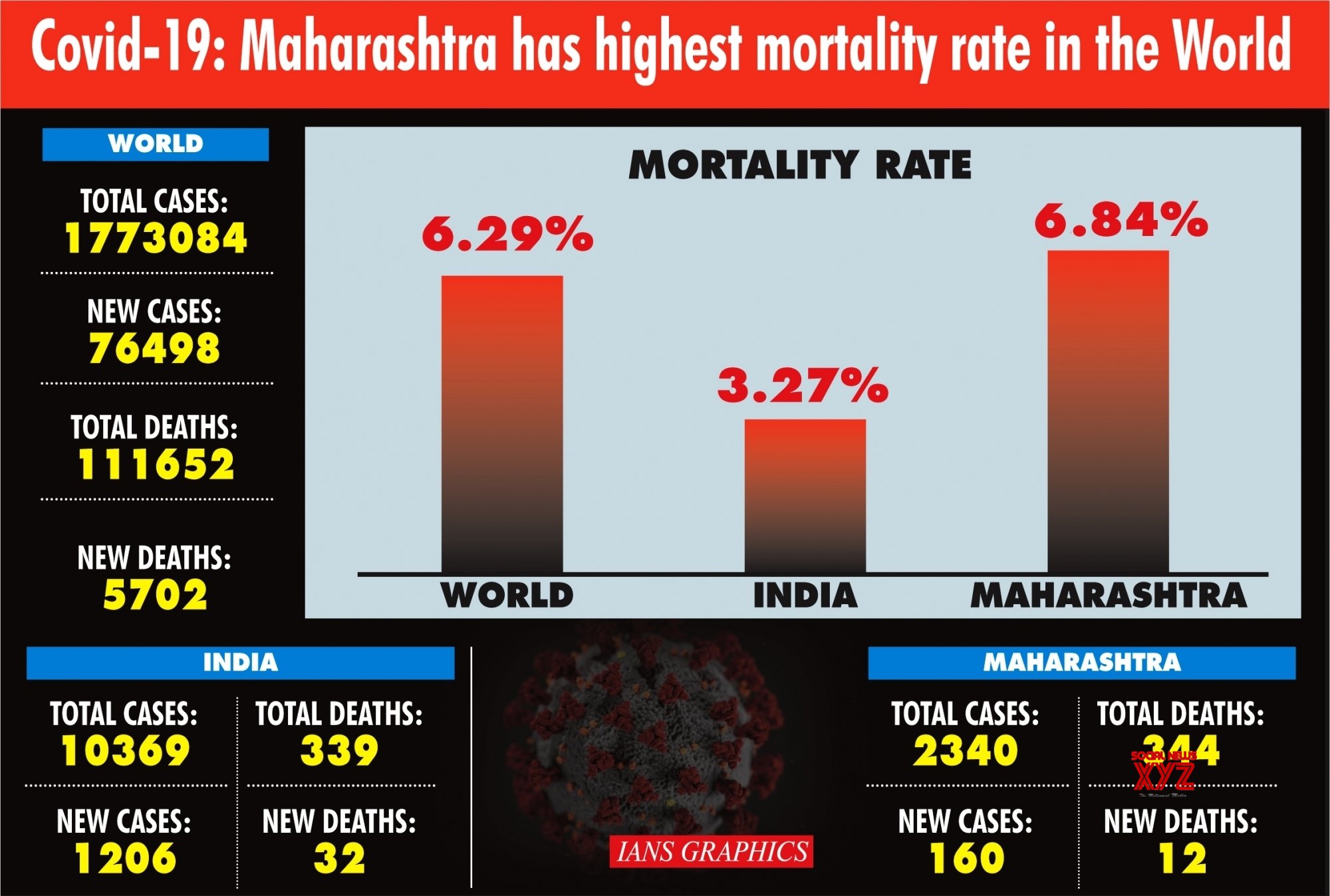 Maha Covid-19 mortality rate highest in the world! 