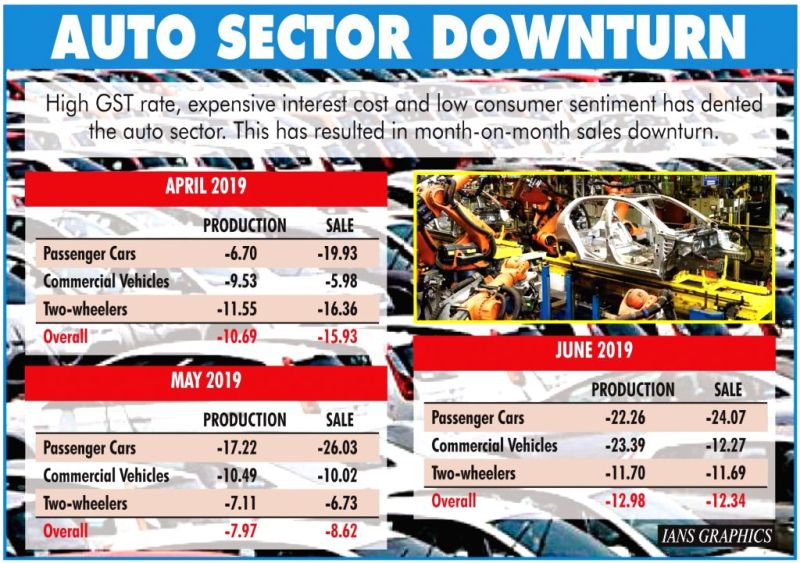 Slowdown puts auto sector in reverse gear