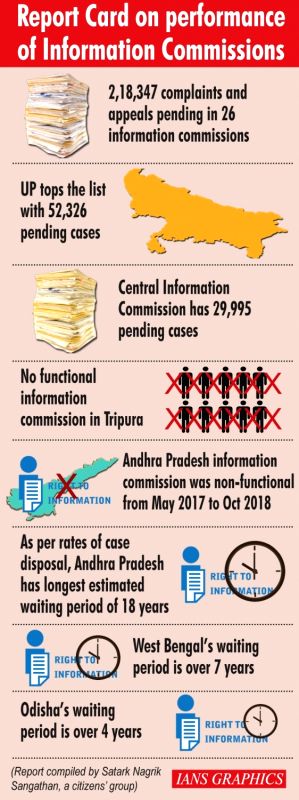 'Over 2 lakh cases pending in information commissions'