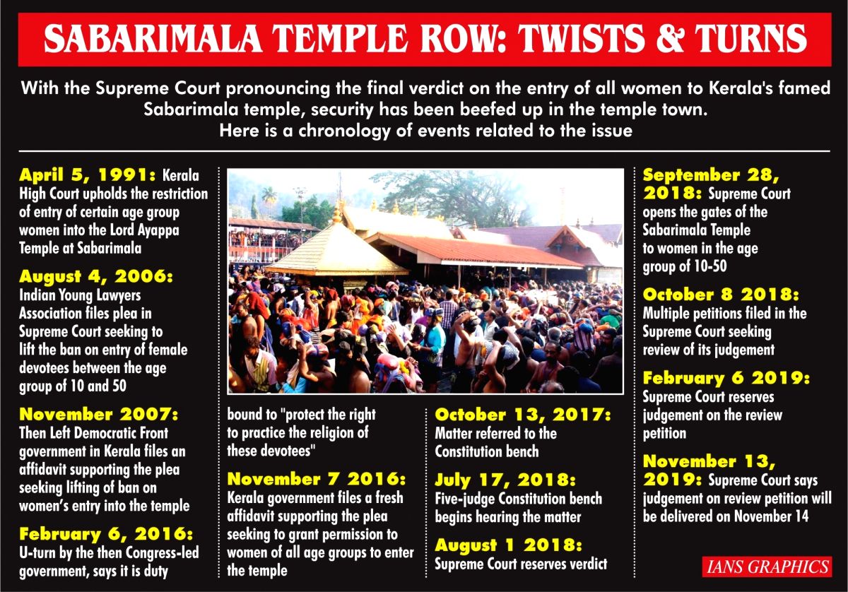 Sabarimala issue: SC refers review pleas to larger 7-judge bench 