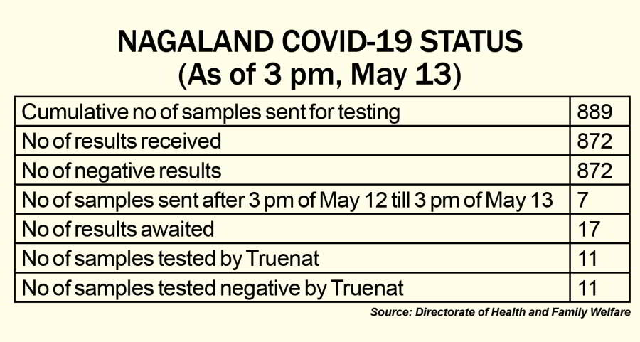 Nagaland COVID-19 update: 872 samples test negative