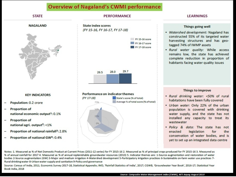 Overview of Nagaland’s CWMI performance