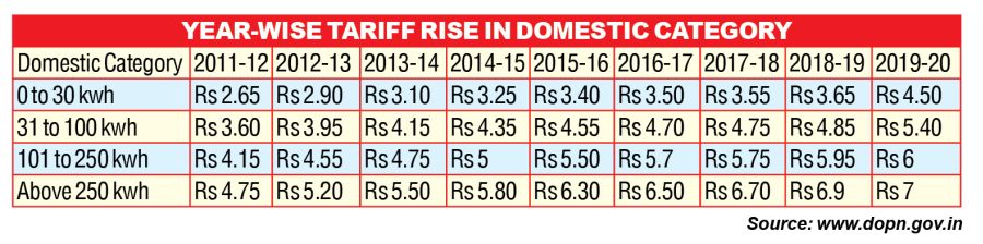 Year-wise tariff rise in Domestic Category