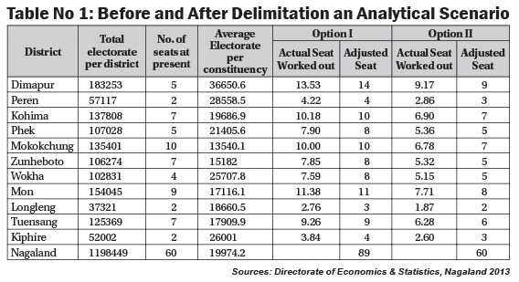 Before and After Delimitation an Analytical Scenario