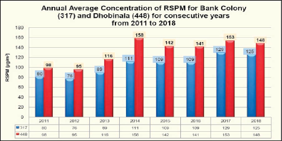 Graph illustrating the Annual Average Concentration of Particulate Matter (RSPM) in two air monitoring stations in Dimapur. The Nagaland Pollution Control Board (NPCB) which monitors the stations under the National Air Monitoring Programme (NAMP) has noted that during 2011-2018, the RSPM levels exceed the permissible annual average limit of 60µg/m3. (Image: Morung via NPCB handout)