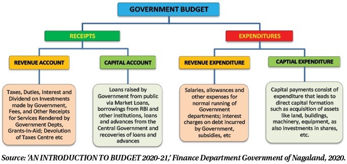 Nagaland Budget 2022-2023: Key terminologies explained | MorungExpress ...
