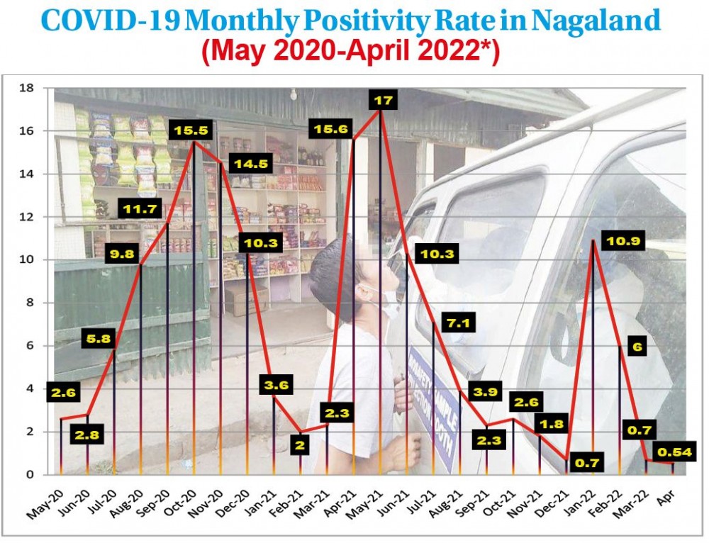 Nagaland becomes ‘COVID-19  free’ for first time in 23 months