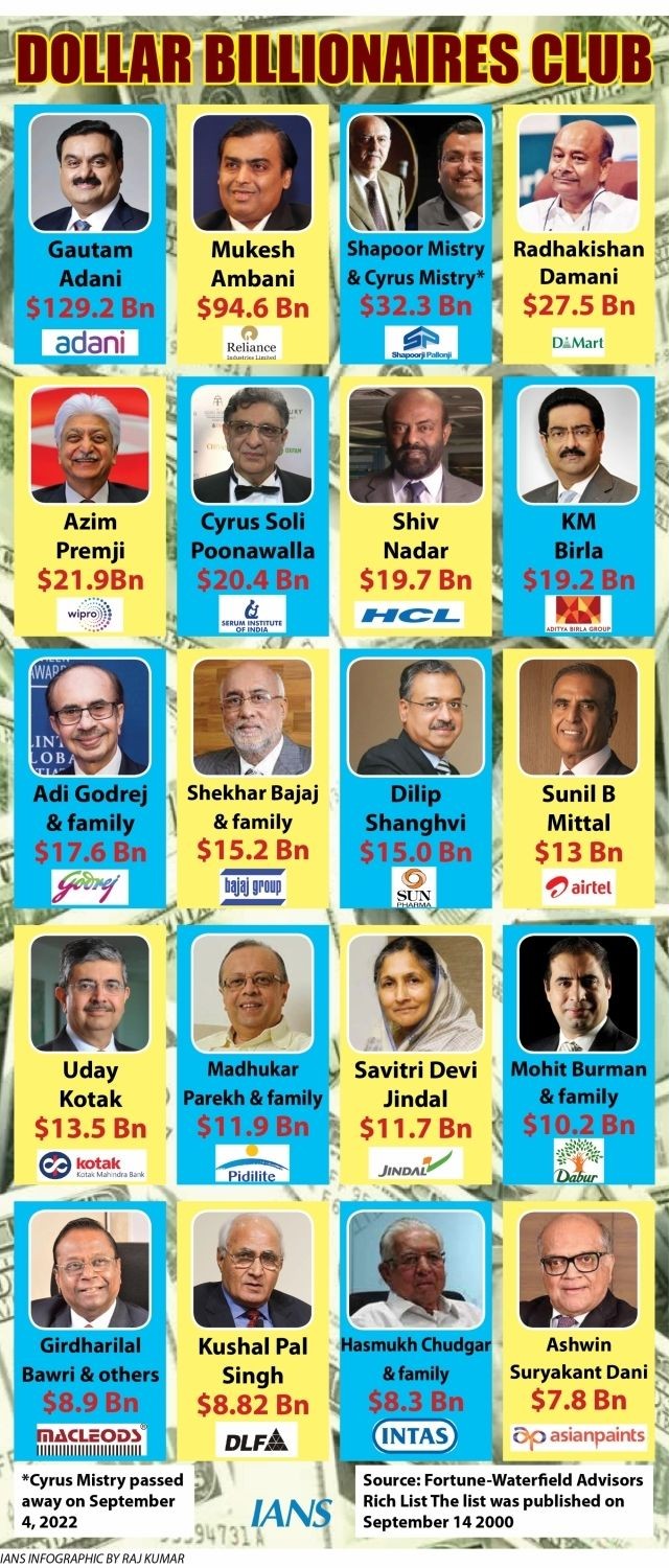 DOLLAR BILLIONAIRES CLUB (IANS Infographics : Raj Kumar)