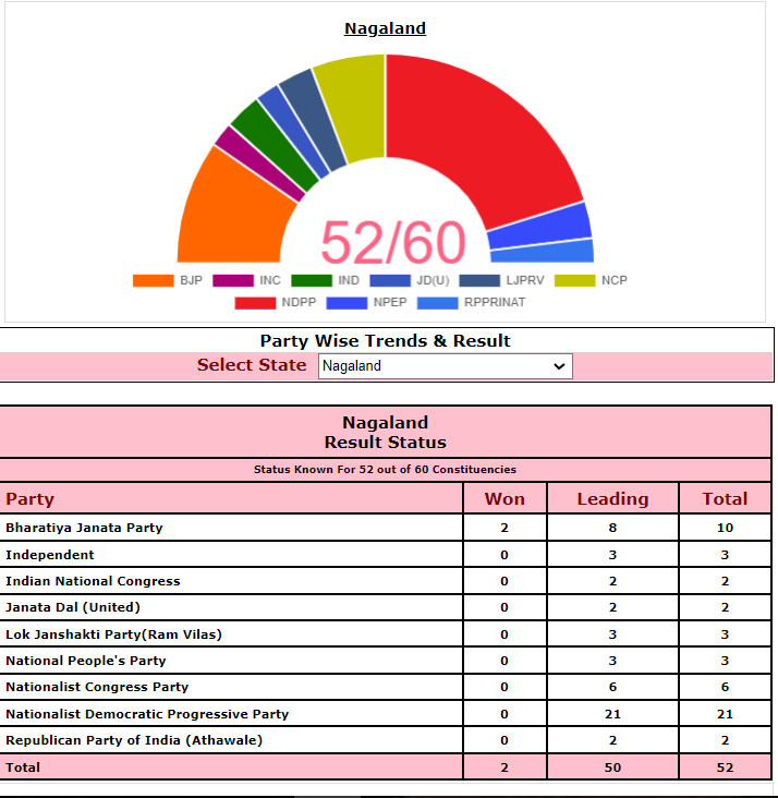 The Party Wise Trends & Result of the election to 14th Nagaland Legislative Assembly as per the Election Commission of India’s results portal at 11:30AM on March 2.