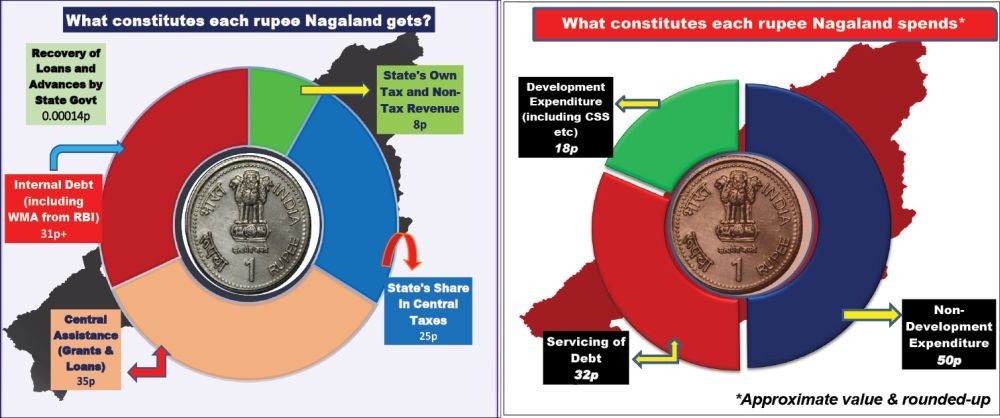 Nagaland Budget: Where money comes, where money goes - Vimarsana News