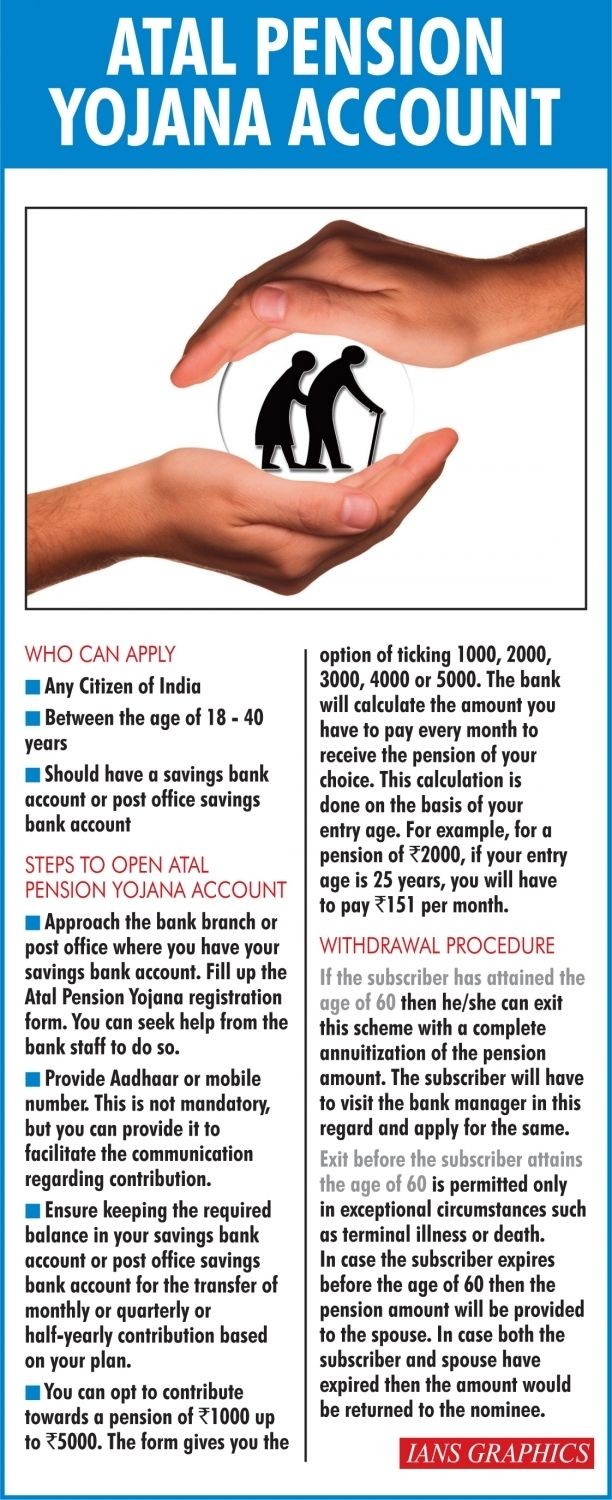 Enrolments under Atal Pension Yojana cross 5 cr mark, up 20% in 2022-23