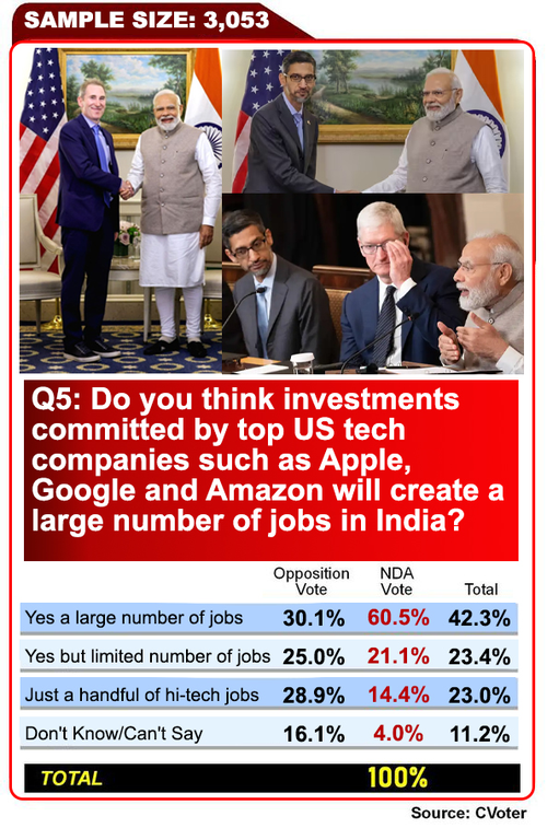 CVoter Survey: Majority thinks American companies will create jobs in India