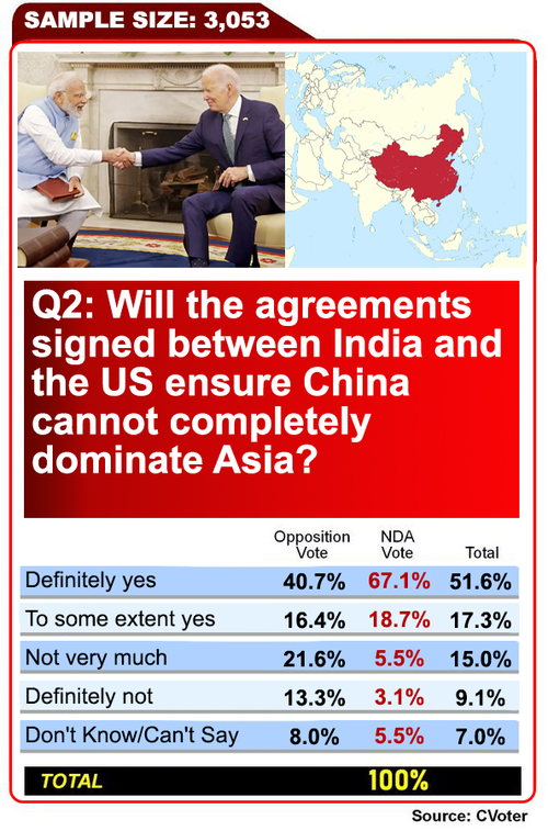 CVoter Survey: A big majority feels China cannot dominate Asia due to Indo-US ties