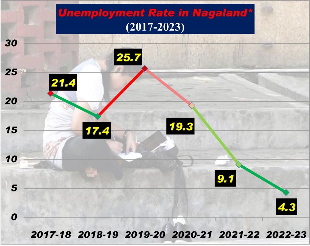 *Unemployment rates in percentages of persons in the 15 years and above age group. Data based on the annual Periodic Labour Force Survey (Various Years), Union Ministry of Statistics and Programme Implementation, Government of India. (Image in chart area) An aspirant revises her notes before sitting for her a government recruitment exam Dimapur in 2022. (Morung File Photo)