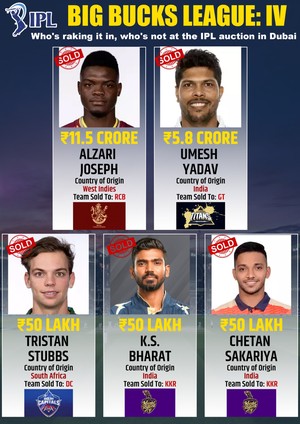 IPL Auction 2024: Mitchell Starc sold to KKR for all-time high Rs 24.75, CSK get the service of Alzari Joseph