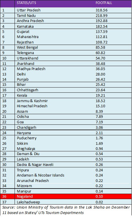 State-wise Tourist Footfall 2022 (in Million)*