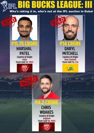 IPL Auction 2024: CSK secure Daryl Mitchell for Rs 14 crore, PBKS take Harshal Patel for Rs 11.75 Cr