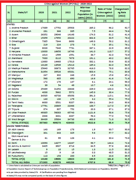 Crime against Women (IPC+SLL) - 2020-2022). Source: ‘Crime in India – 2022’, NCRB, New Delhi.
