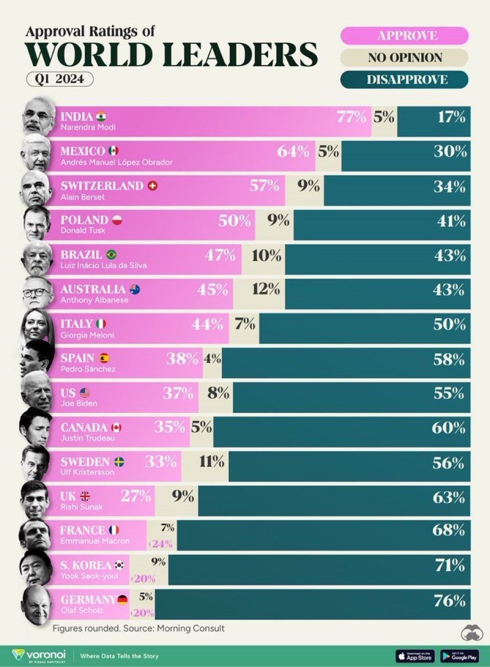 With 78% approval ratings, PM Modi is most popular leader in the world: Morning Consult survey