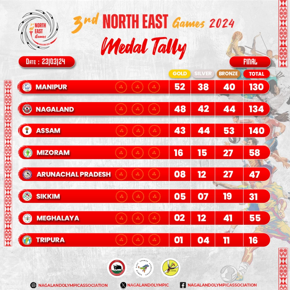 It’s a hat trick! Manipur wins 3rd North-East Games 2024