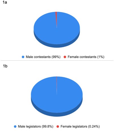 Chart 1a: Proportion of male contestants against female contestants in Assembly elections between 1964-2023  Chart 1b: Proportion of male legislators against female legislators in Assembly elections between 1964-2023. (Source: Directorate of Economics and Statistics, Nagaland)