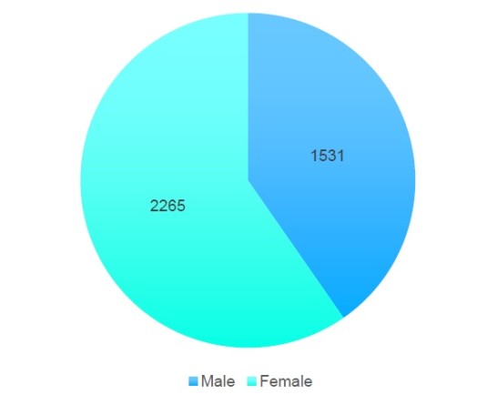 Gender of the Respondents-Current Class 12  students who are awaiting their HSSLC result