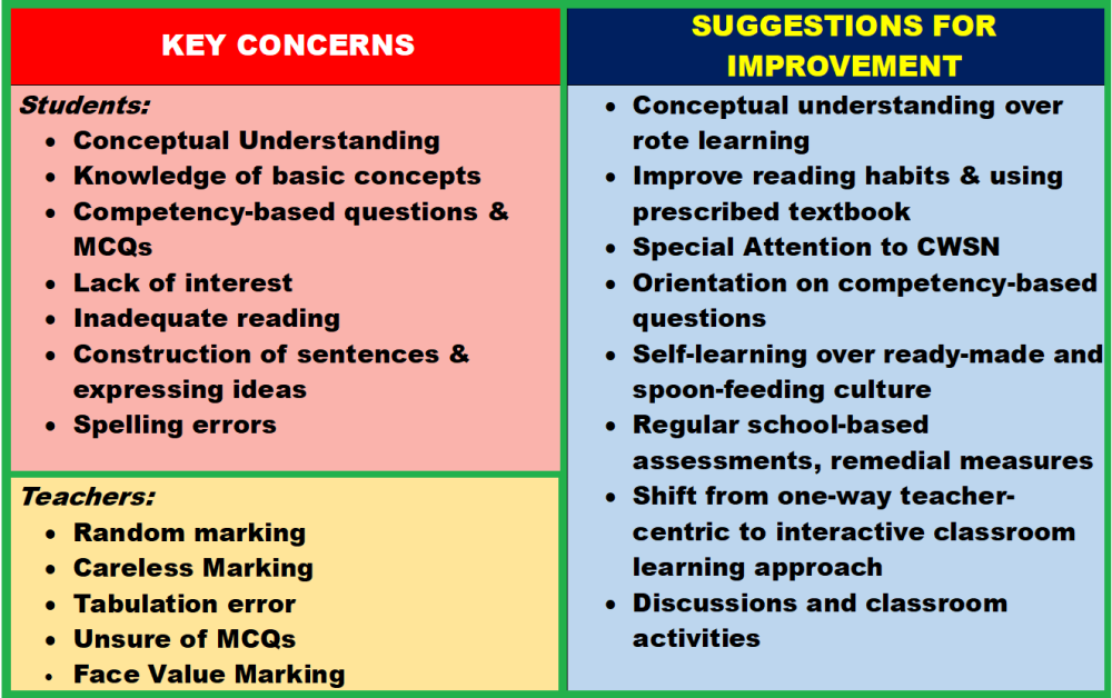 Key general observations, comments on evaluation and suggestions for improvement by the NBSE after ‘Analysis Report of Class XI Promotion Examination 2024 Answer Scripts.’