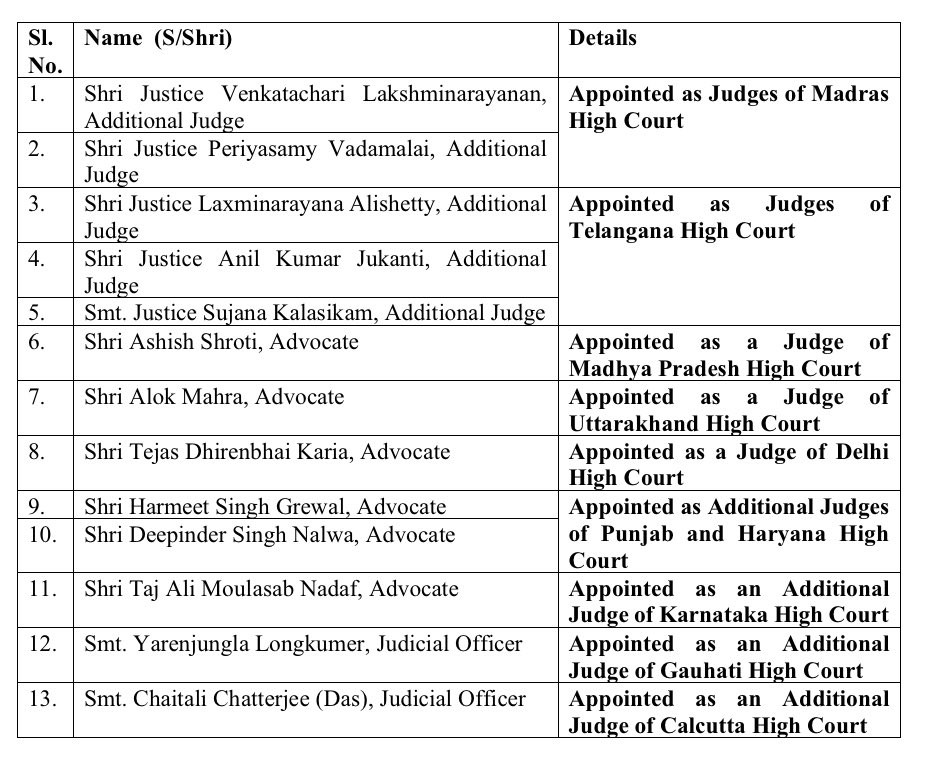 The names of 13 judges or additional judges appointed to serve in various High Courts across India are seen in the list shared on social media by Union Minister of State (I/C) for Law & Justice and Parliamentary Affairs, Arjun Ram Meghwal on February 12. (Photo Courtesy: @arjunrammeghwal/X)