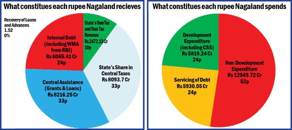 Chart based on figures given by Chief Minister Dr Neiphiu Rio in the Budget Speech 2025-26 in the Nagaland State Legislative Assembly on March 6. The percentages are rounded off.