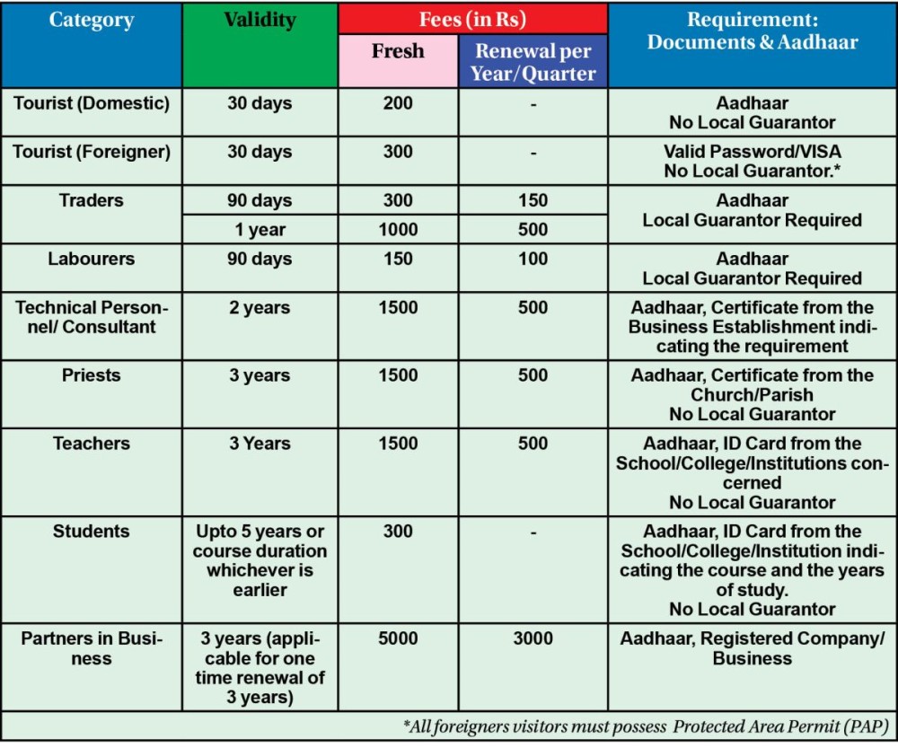 Source: Office of Deputy Commissioner, Dimapur May, 27, 2025, based on Home Department's Political Branch Notification September 20, 2024