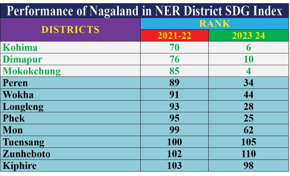 SDG index north east