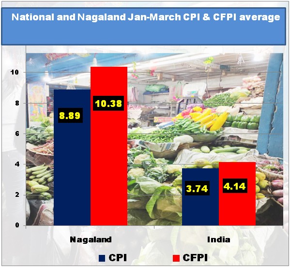 Chart based on DES, Nagaland and MoSPI data