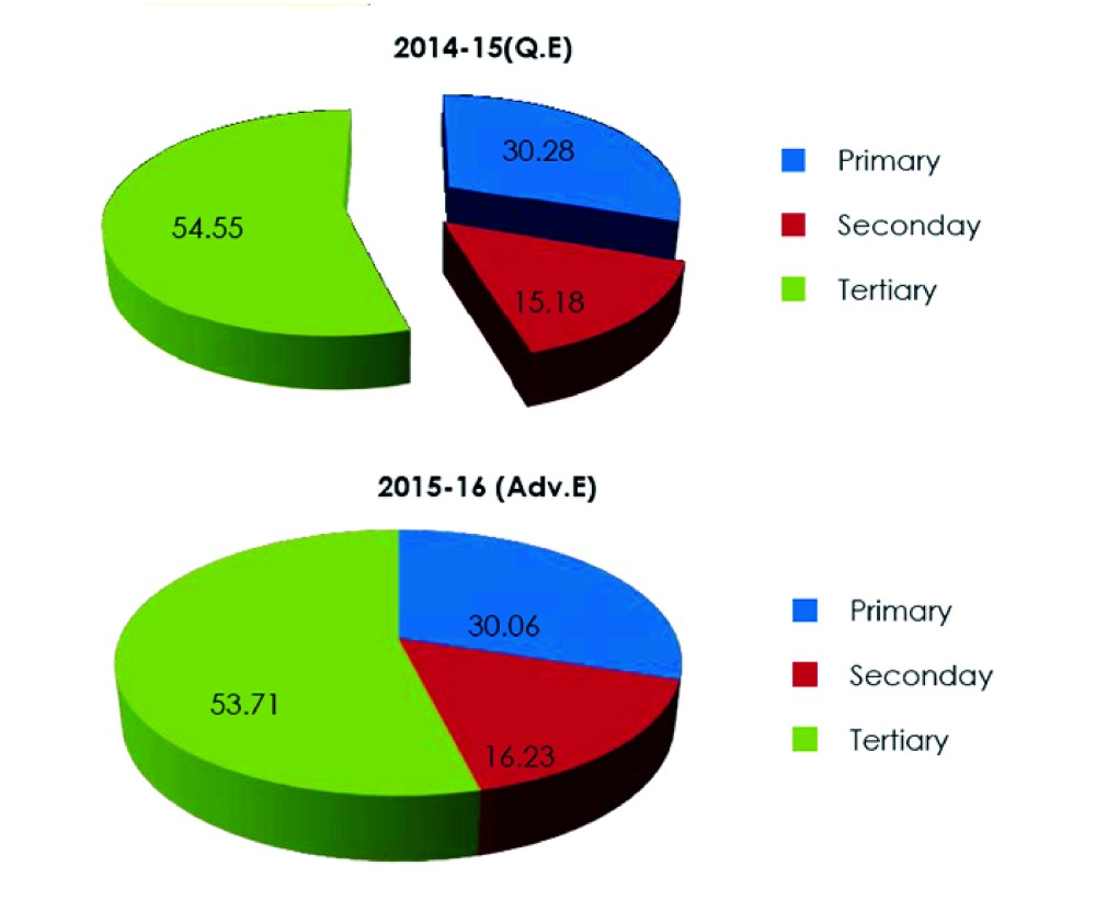 Source: The Economic Survey of Nagaland 2015-2016, Department of Economics and Statisticsf, Government of Nagaland
