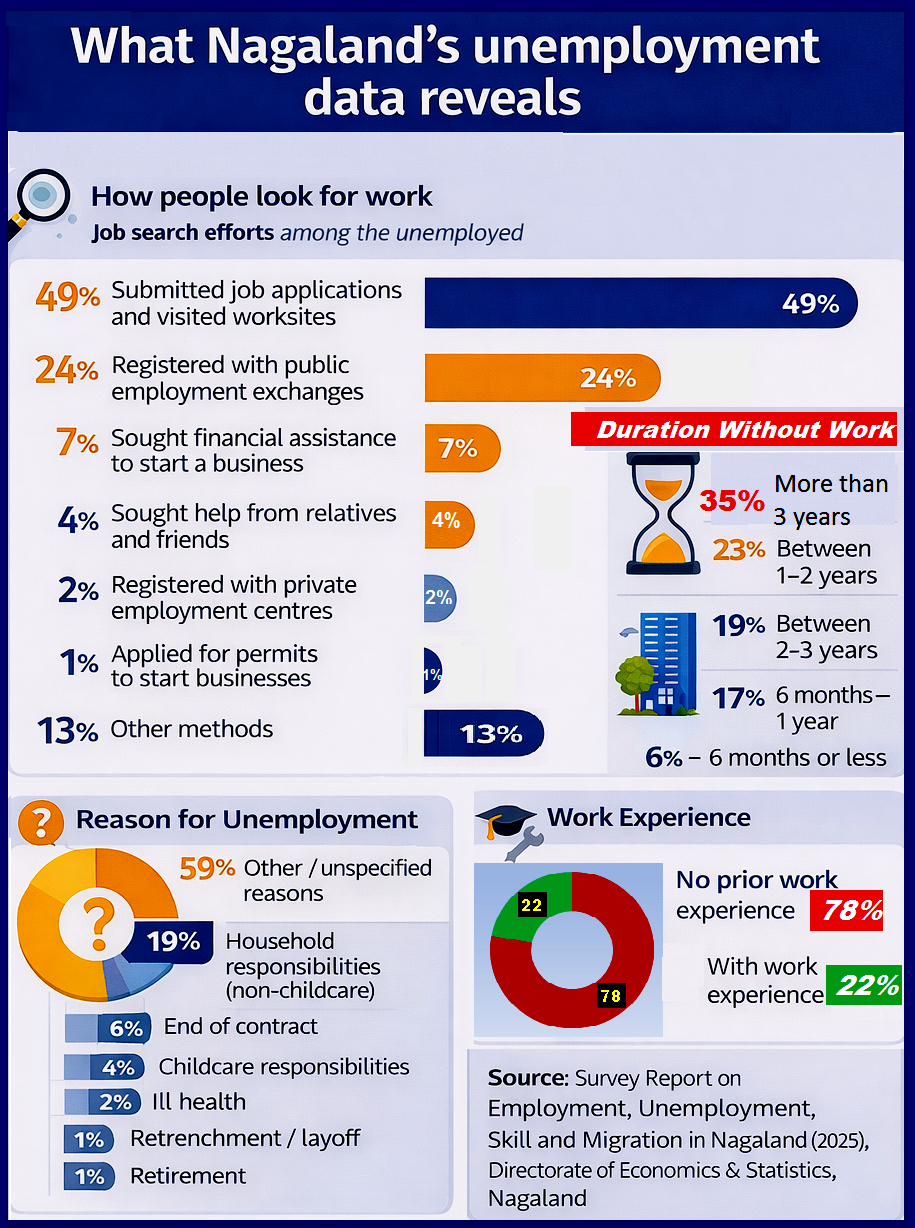 Prolonged joblessness, limited work experience: What Nagaland’s unemployment data reveals