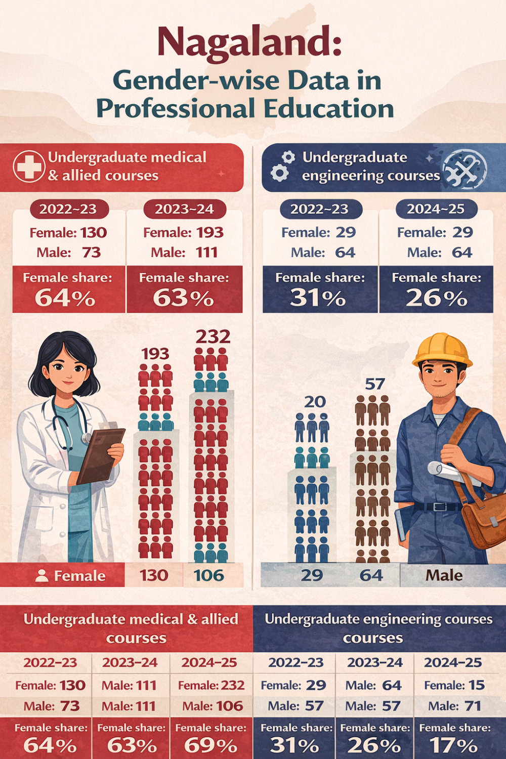 Women lead in medical courses in Nagaland; engineering remains male-dominated