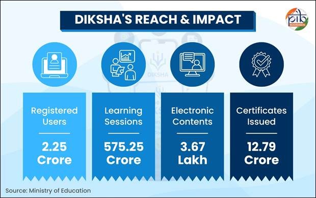 DIKSHA has emerged as ‘One Nation, One Digital Platform’ for school education: Govt. (PIB/IANS Photo)