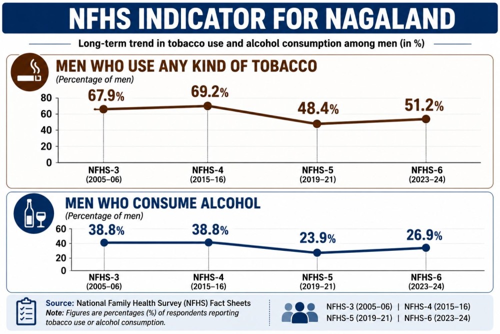 Date Source: Table based on National Family Health Survey Fact Sheets; Graphic prepared using AI-assisted design tools with editorial review by The Morung Express.