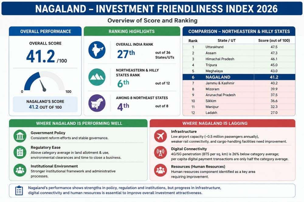Nagaland ranks 27th in investment friendliness; regulatory ease, governance stand out