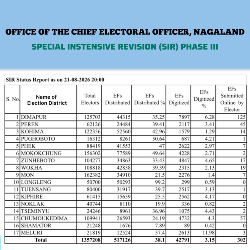 SIR in Nagaland: EF distribution rises to 38.1%, digitisation at 3.15%