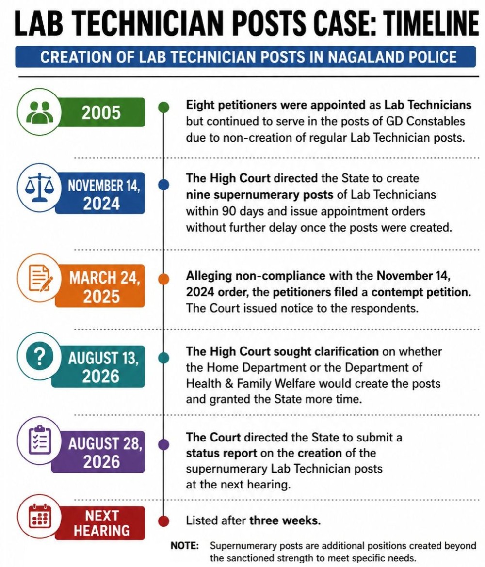 HC seeks status report on supernumerary Lab Technician posts in Nagaland Police